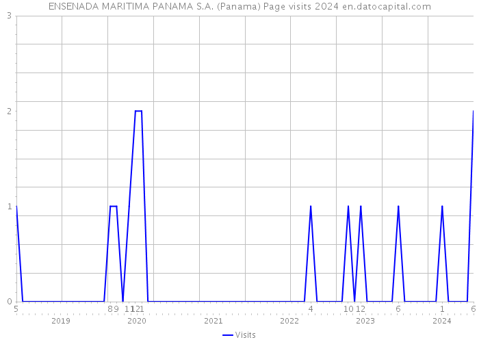 ENSENADA MARITIMA PANAMA S.A. (Panama) Page visits 2024 