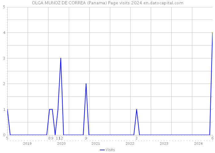 OLGA MUNOZ DE CORREA (Panama) Page visits 2024 