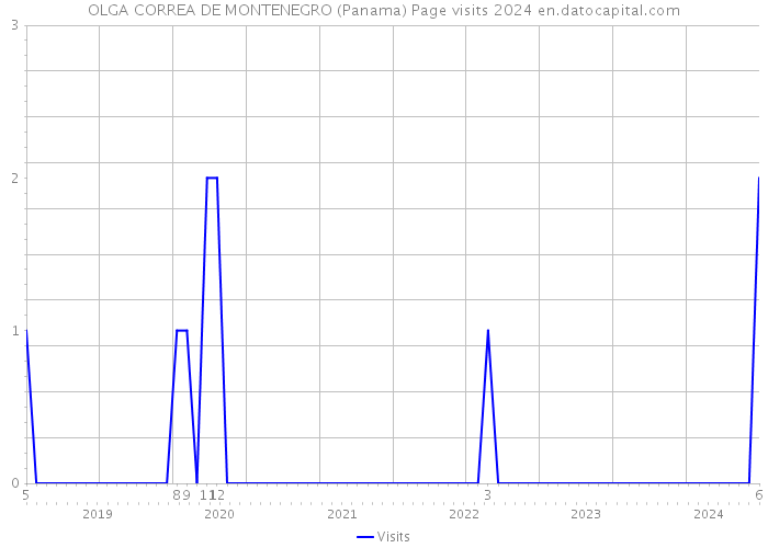 OLGA CORREA DE MONTENEGRO (Panama) Page visits 2024 