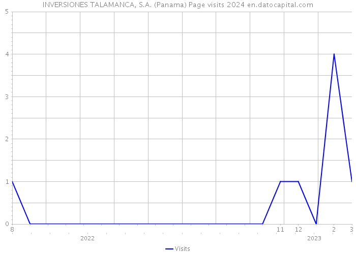 INVERSIONES TALAMANCA, S.A. (Panama) Page visits 2024 