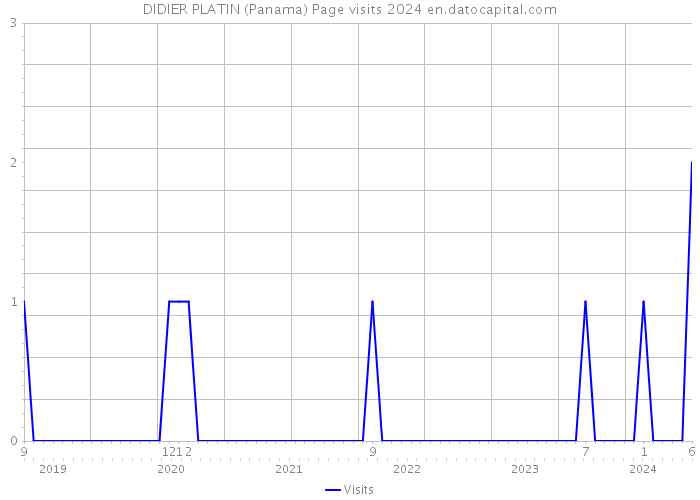 DIDIER PLATIN (Panama) Page visits 2024 