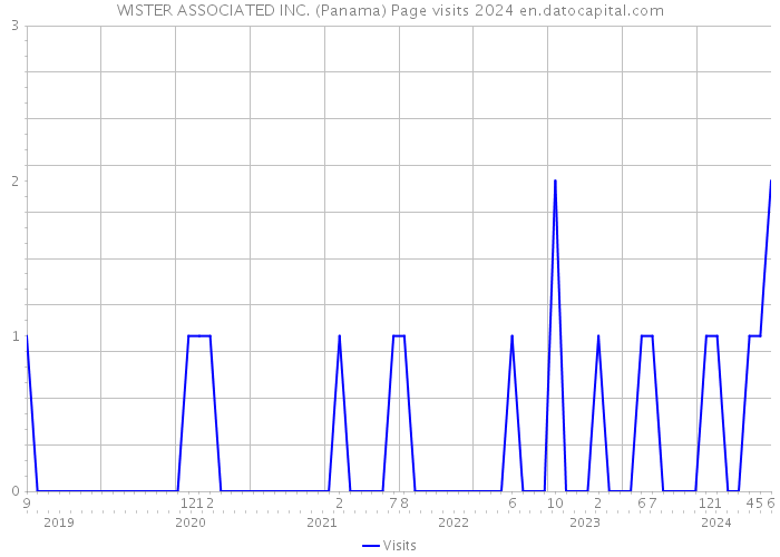 WISTER ASSOCIATED INC. (Panama) Page visits 2024 