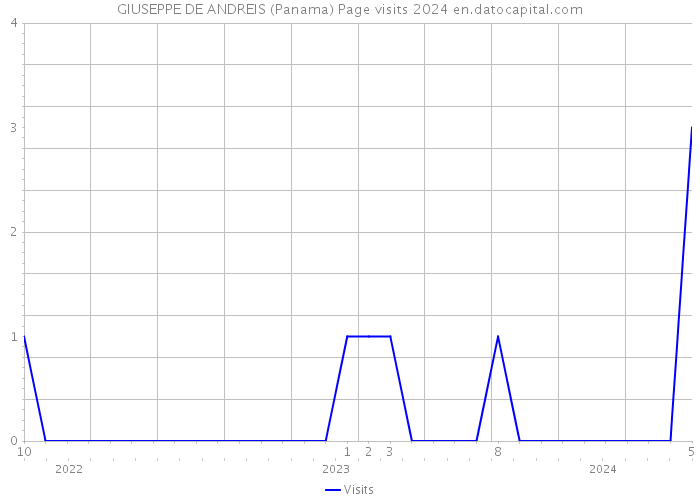 GIUSEPPE DE ANDREIS (Panama) Page visits 2024 