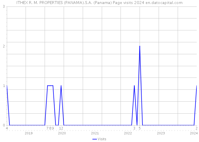 ITHEX R. M. PROPERTIES (PANAMA).S.A. (Panama) Page visits 2024 