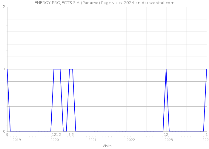 ENERGY PROJECTS S.A (Panama) Page visits 2024 