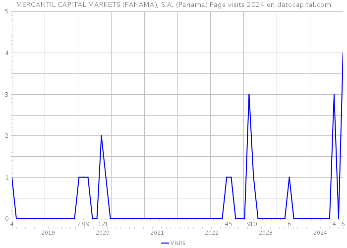 MERCANTIL CAPITAL MARKETS (PANAMA), S.A. (Panama) Page visits 2024 