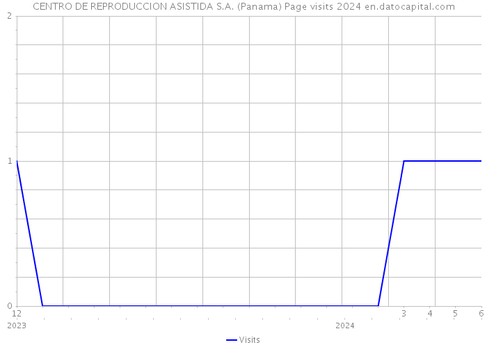CENTRO DE REPRODUCCION ASISTIDA S.A. (Panama) Page visits 2024 