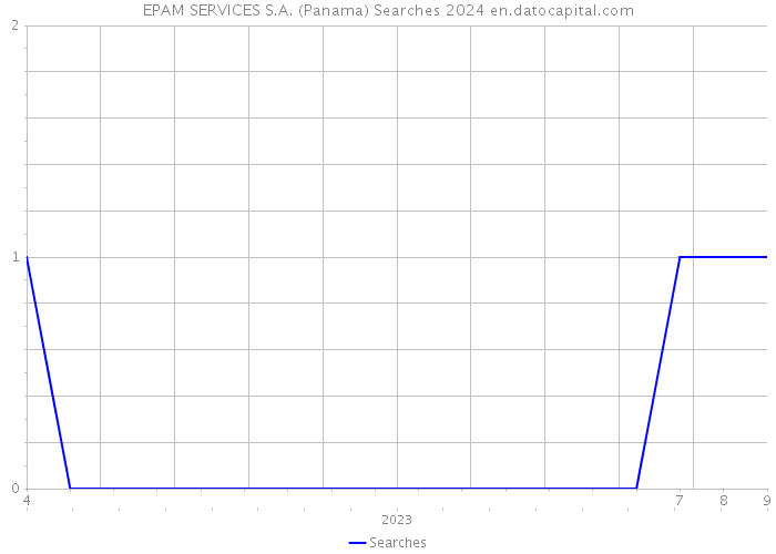 EPAM SERVICES S.A. (Panama) Searches 2024 