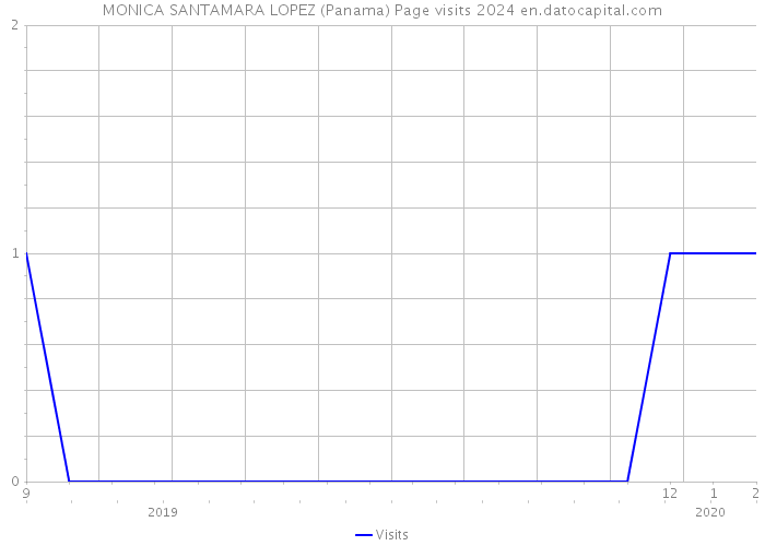 MONICA SANTAMARA LOPEZ (Panama) Page visits 2024 