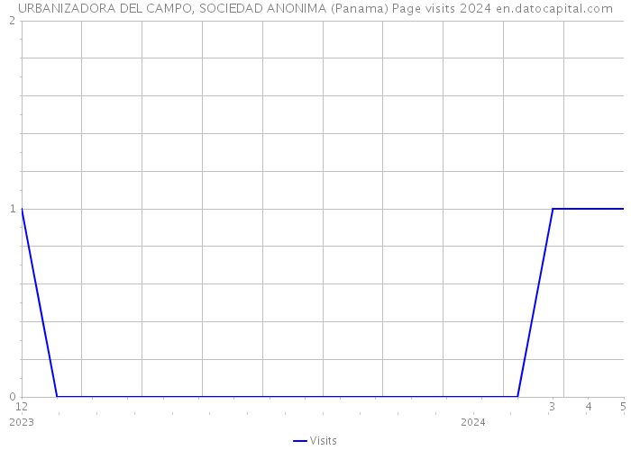 URBANIZADORA DEL CAMPO, SOCIEDAD ANONIMA (Panama) Page visits 2024 