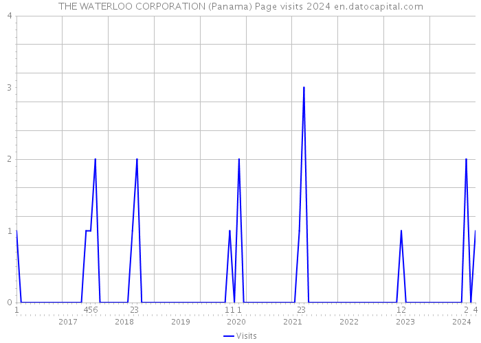 THE WATERLOO CORPORATION (Panama) Page visits 2024 