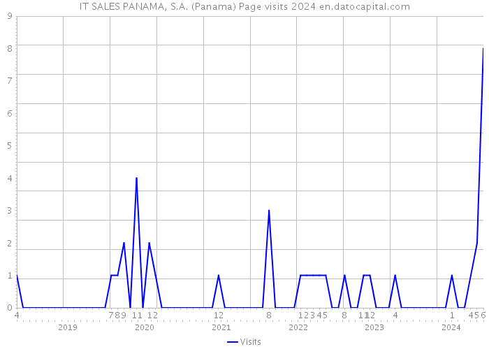 IT SALES PANAMA, S.A. (Panama) Page visits 2024 