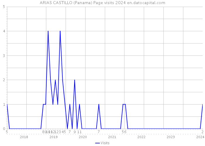 ARIAS CASTILLO (Panama) Page visits 2024 