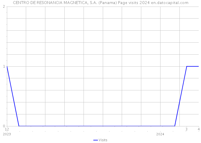 CENTRO DE RESONANCIA MAGNETICA, S.A. (Panama) Page visits 2024 