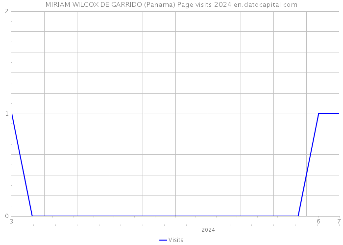 MIRIAM WILCOX DE GARRIDO (Panama) Page visits 2024 