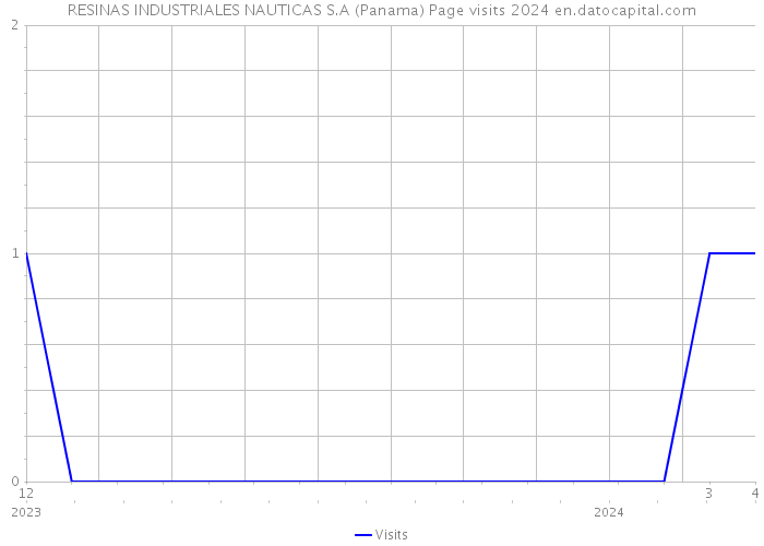 RESINAS INDUSTRIALES NAUTICAS S.A (Panama) Page visits 2024 