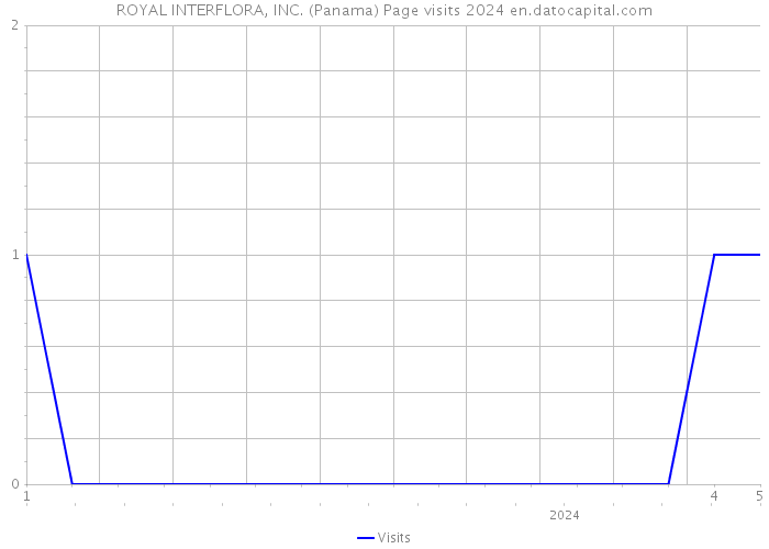 ROYAL INTERFLORA, INC. (Panama) Page visits 2024 