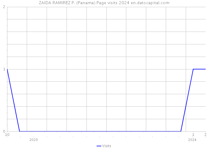 ZAIDA RAMIREZ P. (Panama) Page visits 2024 