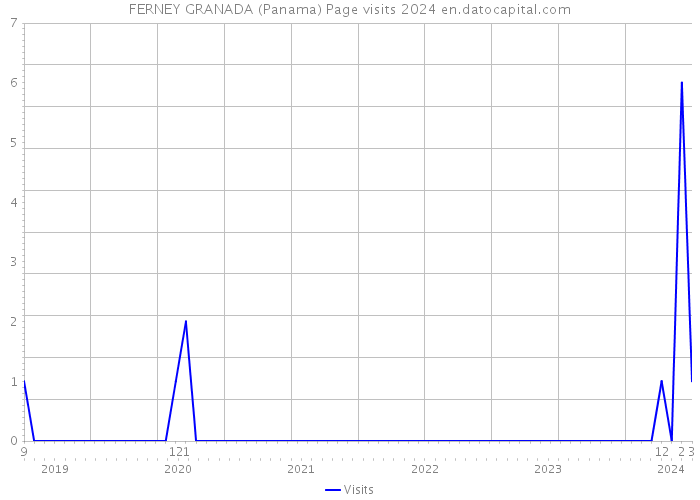 FERNEY GRANADA (Panama) Page visits 2024 