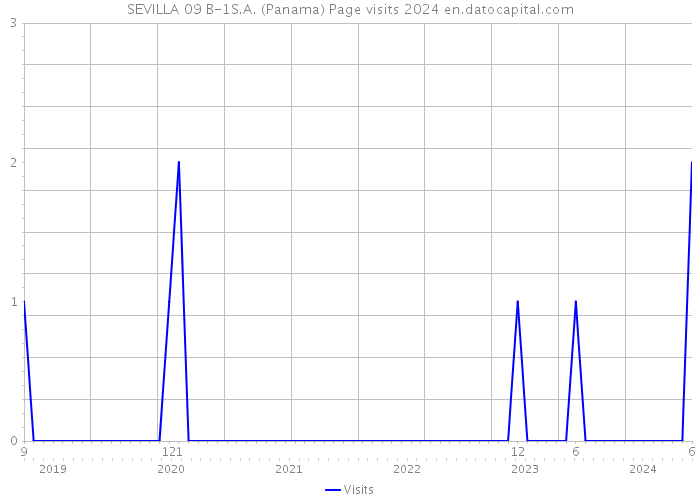 SEVILLA 09 B-1S.A. (Panama) Page visits 2024 