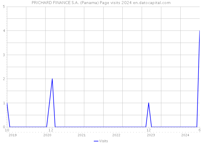 PRICHARD FINANCE S.A. (Panama) Page visits 2024 