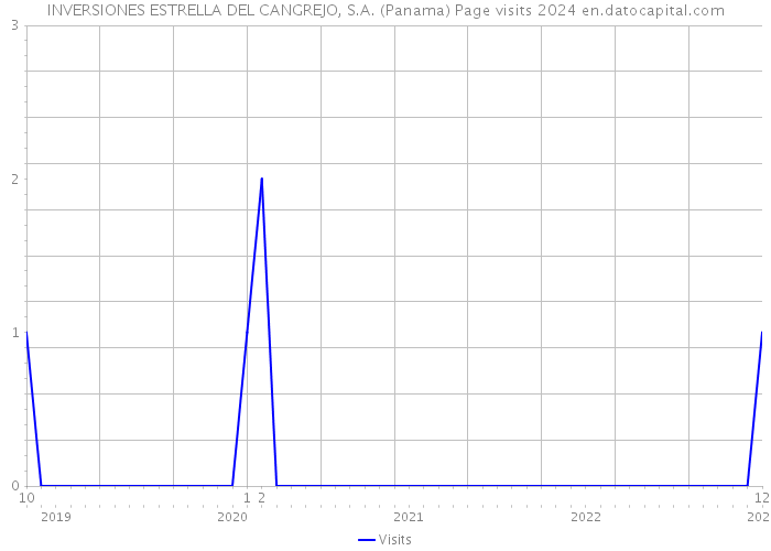 INVERSIONES ESTRELLA DEL CANGREJO, S.A. (Panama) Page visits 2024 