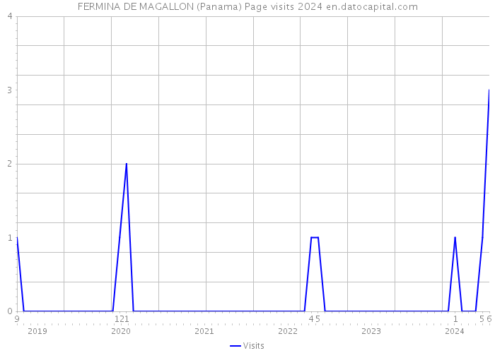 FERMINA DE MAGALLON (Panama) Page visits 2024 