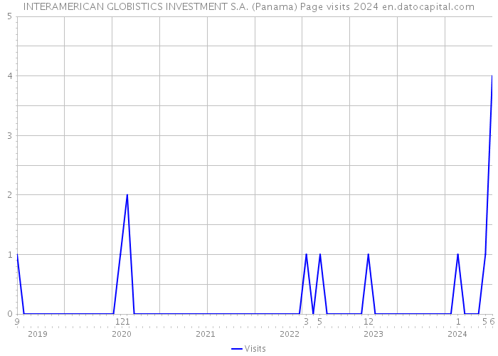 INTERAMERICAN GLOBISTICS INVESTMENT S.A. (Panama) Page visits 2024 
