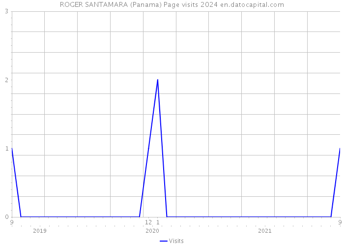 ROGER SANTAMARA (Panama) Page visits 2024 