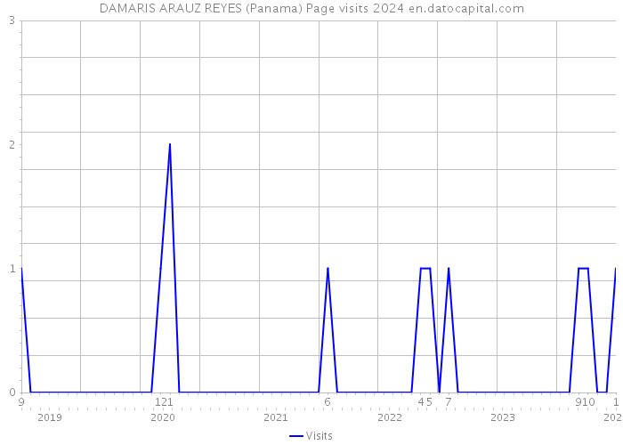 DAMARIS ARAUZ REYES (Panama) Page visits 2024 