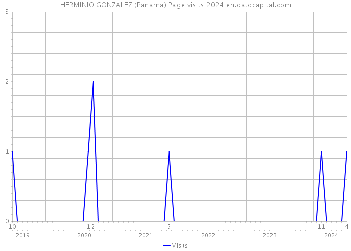 HERMINIO GONZALEZ (Panama) Page visits 2024 