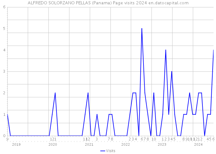 ALFREDO SOLORZANO PELLAS (Panama) Page visits 2024 