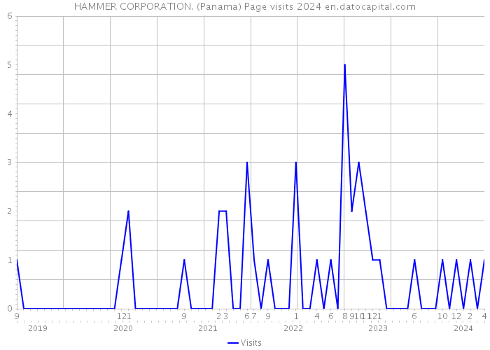 HAMMER CORPORATION. (Panama) Page visits 2024 