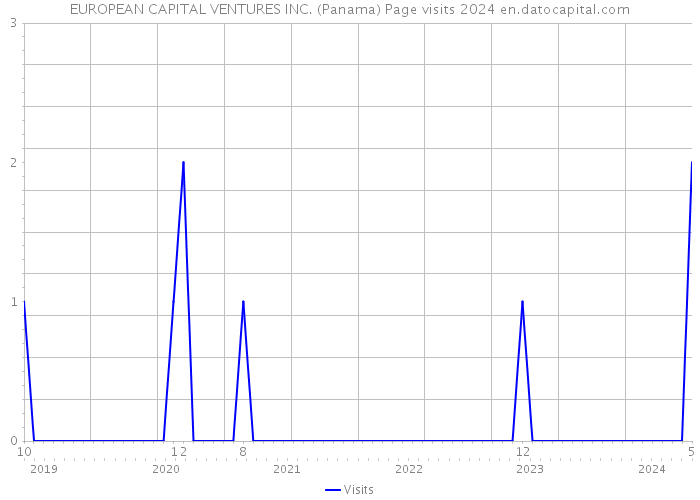 EUROPEAN CAPITAL VENTURES INC. (Panama) Page visits 2024 