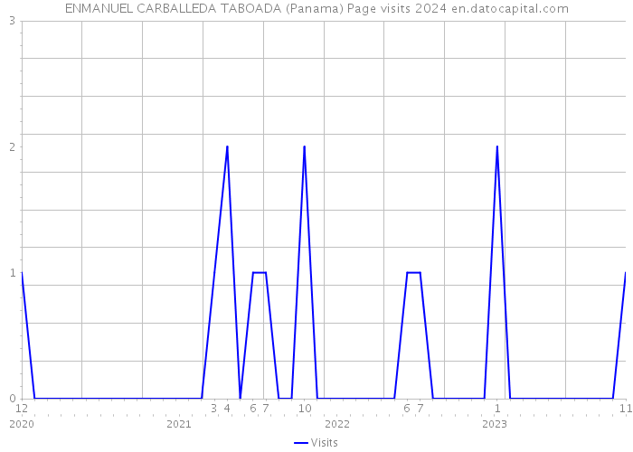 ENMANUEL CARBALLEDA TABOADA (Panama) Page visits 2024 