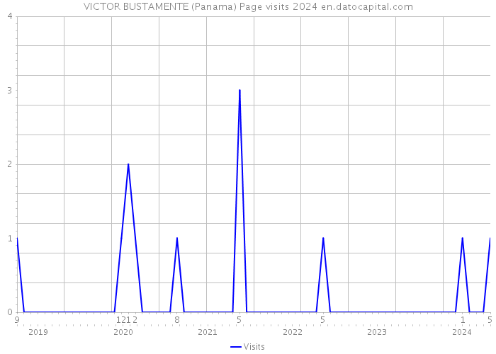 VICTOR BUSTAMENTE (Panama) Page visits 2024 