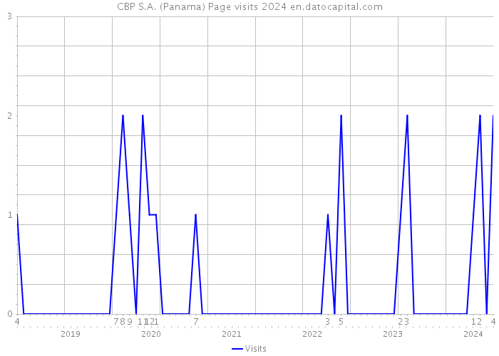 CBP S.A. (Panama) Page visits 2024 