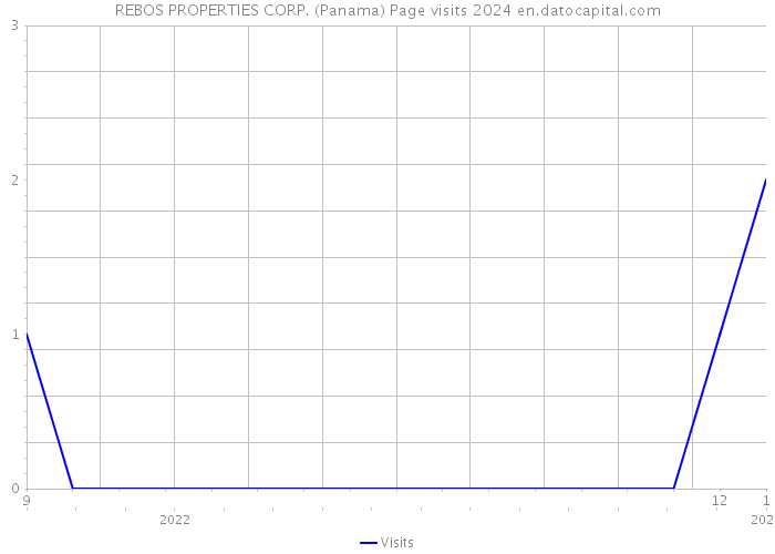 REBOS PROPERTIES CORP. (Panama) Page visits 2024 