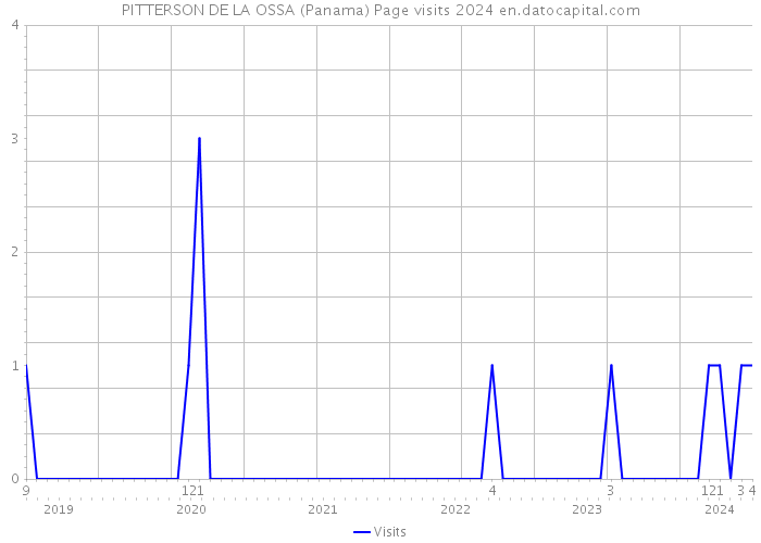 PITTERSON DE LA OSSA (Panama) Page visits 2024 