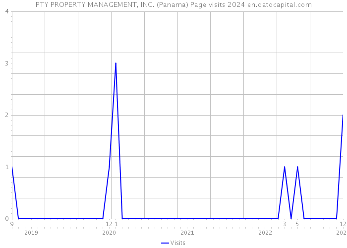PTY PROPERTY MANAGEMENT, INC. (Panama) Page visits 2024 