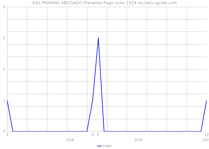 SIAL PANAMA ABOGADO (Panama) Page visits 2024 