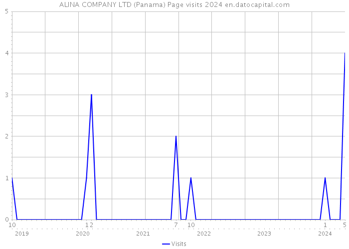 ALINA COMPANY LTD (Panama) Page visits 2024 