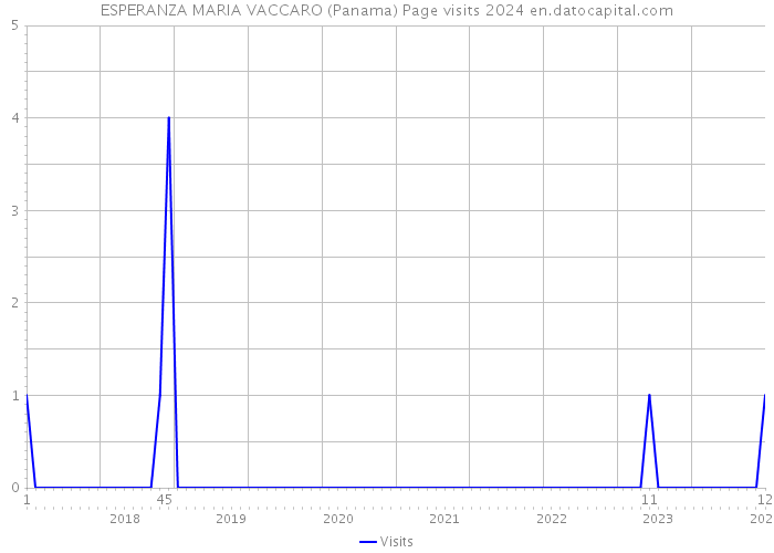 ESPERANZA MARIA VACCARO (Panama) Page visits 2024 