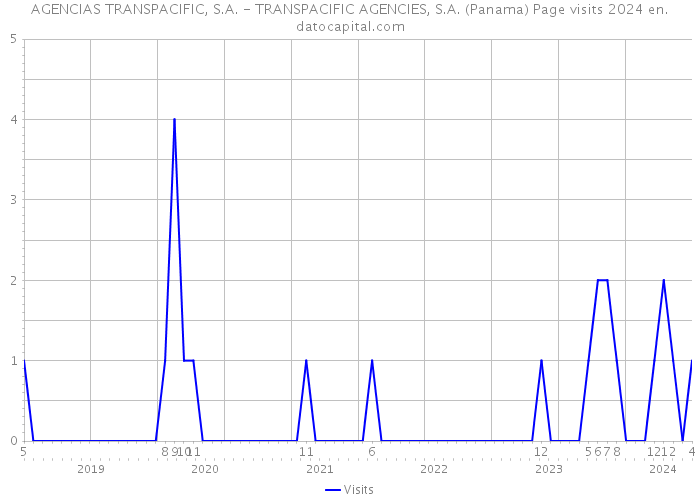 AGENCIAS TRANSPACIFIC, S.A. - TRANSPACIFIC AGENCIES, S.A. (Panama) Page visits 2024 