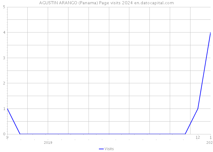 AGUSTIN ARANGO (Panama) Page visits 2024 