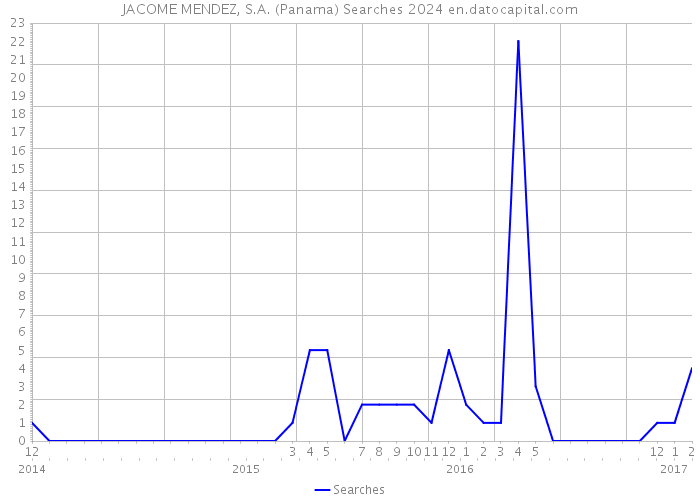 JACOME MENDEZ, S.A. (Panama) Searches 2024 