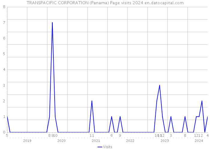 TRANSPACIFIC CORPORATION (Panama) Page visits 2024 