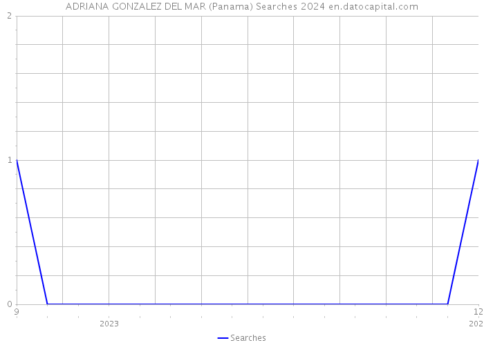 ADRIANA GONZALEZ DEL MAR (Panama) Searches 2024 