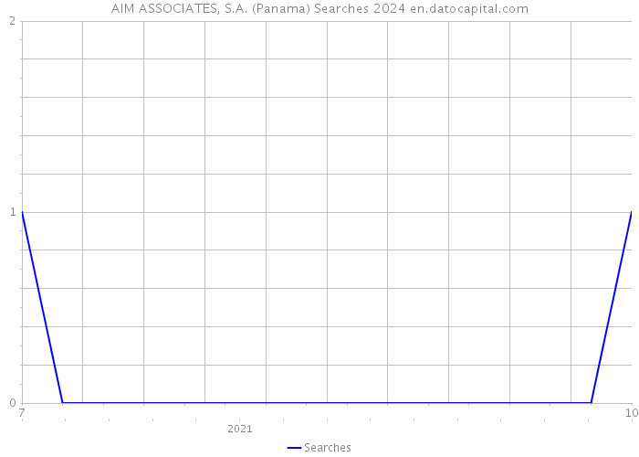 AIM ASSOCIATES, S.A. (Panama) Searches 2024 