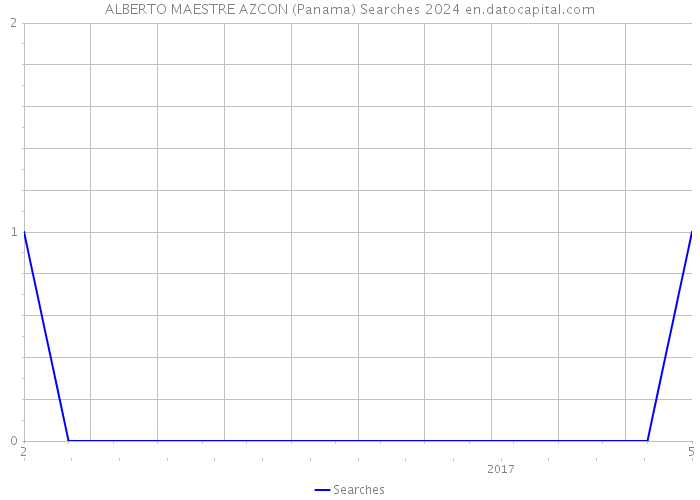 ALBERTO MAESTRE AZCON (Panama) Searches 2024 